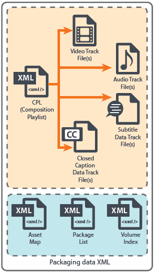 Overview of the Interoperable Master Format (IMF)